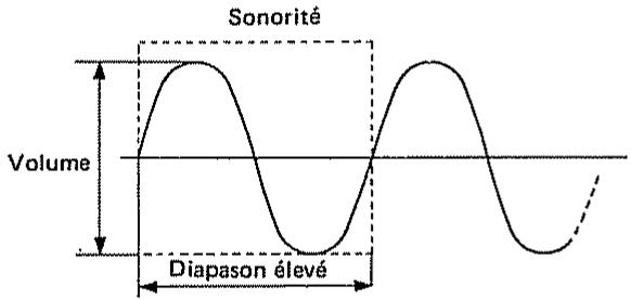 ROLAND D110 - [Les trois éléments d'un son] - 3