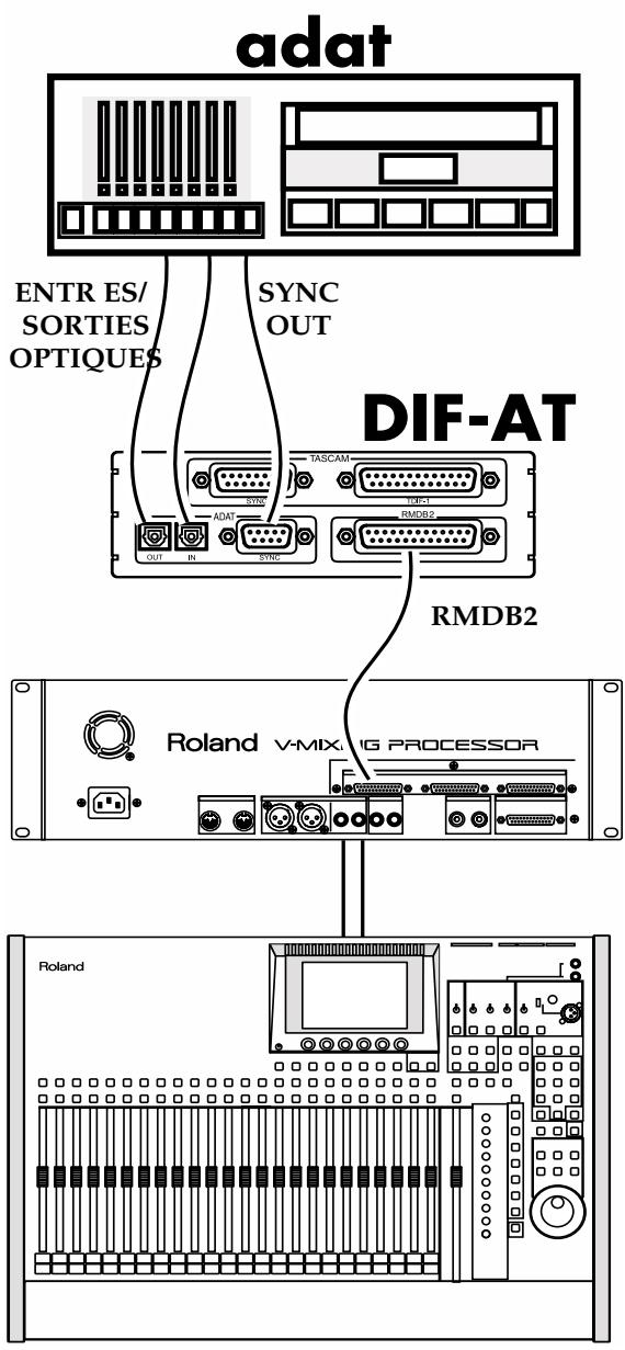 adat ENTR ES/ SORTIES OPTIQUES SYNC OUT DIF-AT TASCAM SVD ADAT OUT IN SYNC RMDB2 RMDB2 Roland V-MIX.IG PROCESSOR Roland