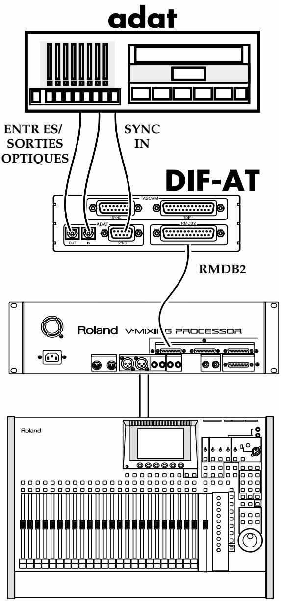 adat ENTRE ES/ SORTIES OPTIQUES SYNC IN DIF-AT TASCAM ADAT SYNC TOPC1 RMDB2 RMDB2 Roland V-MIXI G PROCESSOR Roland