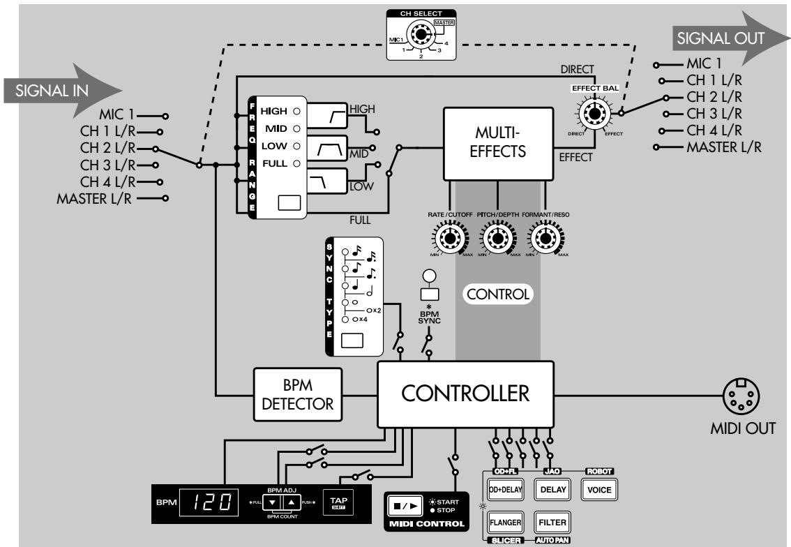 ROLAND DJ-2000 - Section DSP Effects : Schéma synoptique - 1