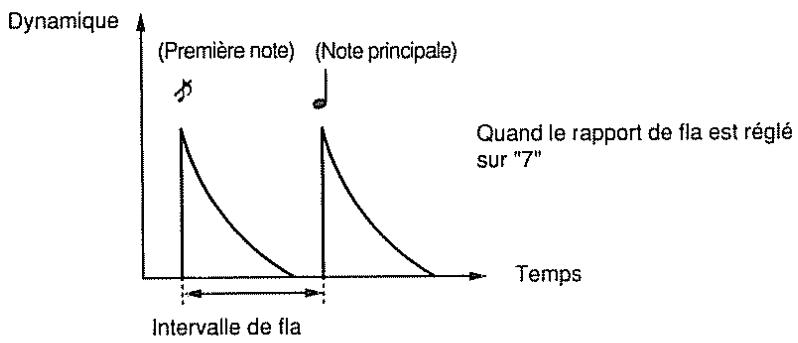ROLAND DR-660 - Rapport de la (0-7) - 1