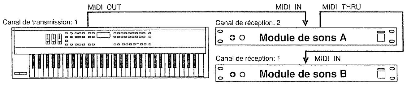 ROLAND DR-660 - Canaux MIDI. - 2