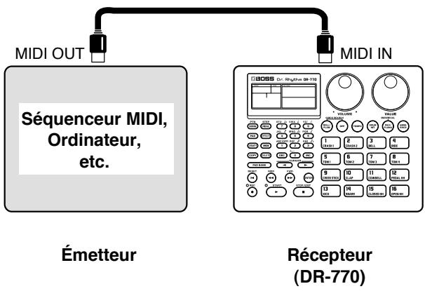 MIDI OUT Séquenceur MIDI, Ordinateur, etc. Émetteur MIDI IN Récepteur (DR-770)