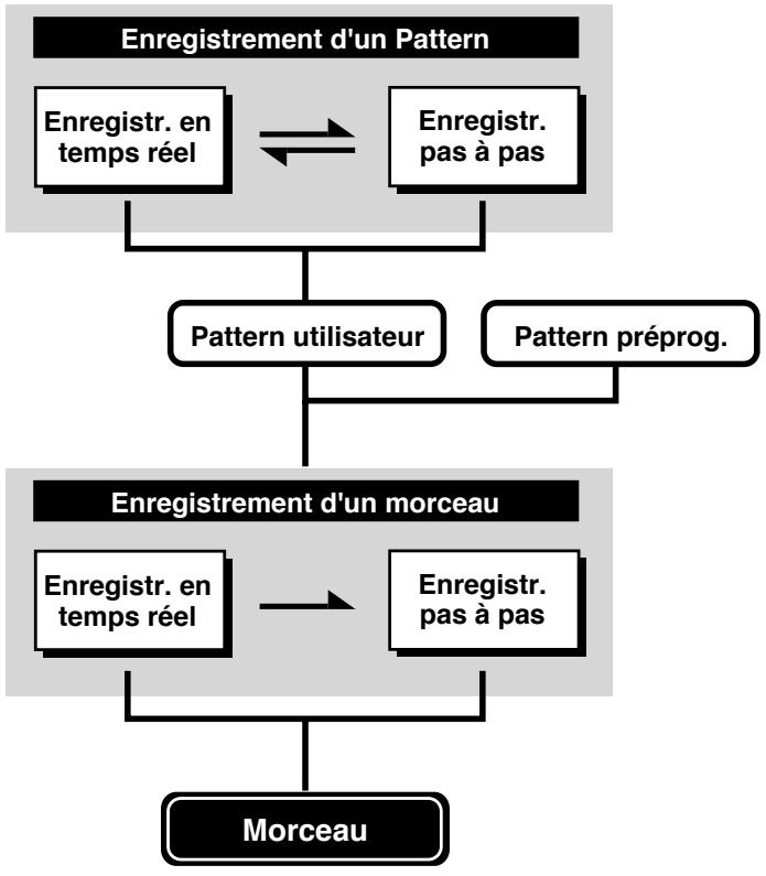 ROLAND DR-770 - Enregistrement pas à pas - 1