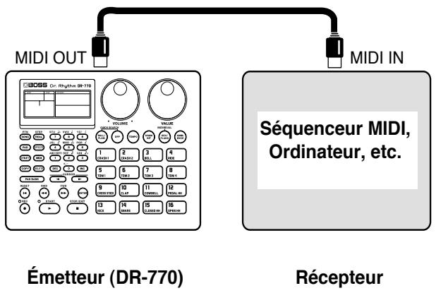 MIDI OUT MIDI IN Émetteur (DR-770) Récepteur
