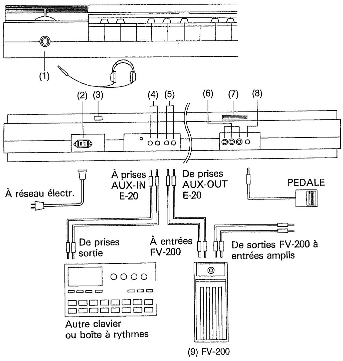ROLAND E-20 - Branchements - 1