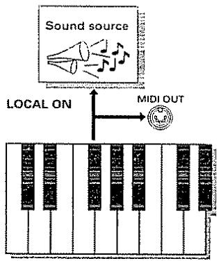 ROLAND E-96 - Fonction locale - 1