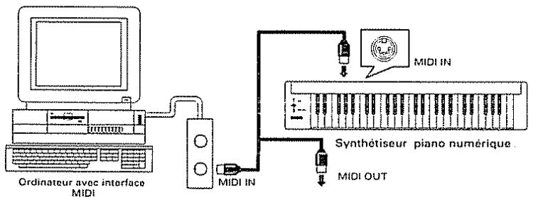ROLAND E-96 - Transmission à des instruments ou des ordinateurs externes - 1
