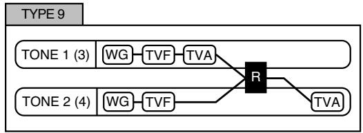 ROLAND FANTOM X7 - Structure type 1 & 2, 3 & 4 - 9