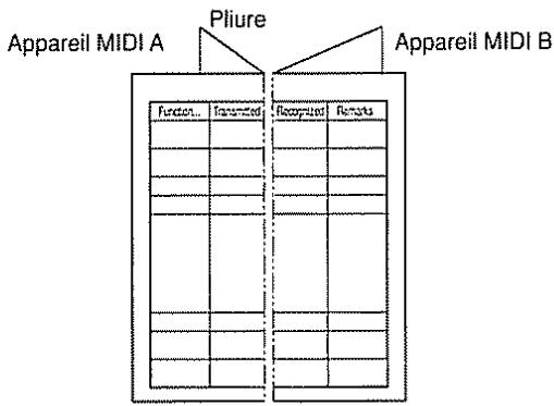 ROLAND FC-200 - Tableau d'équipement MIDI - 1