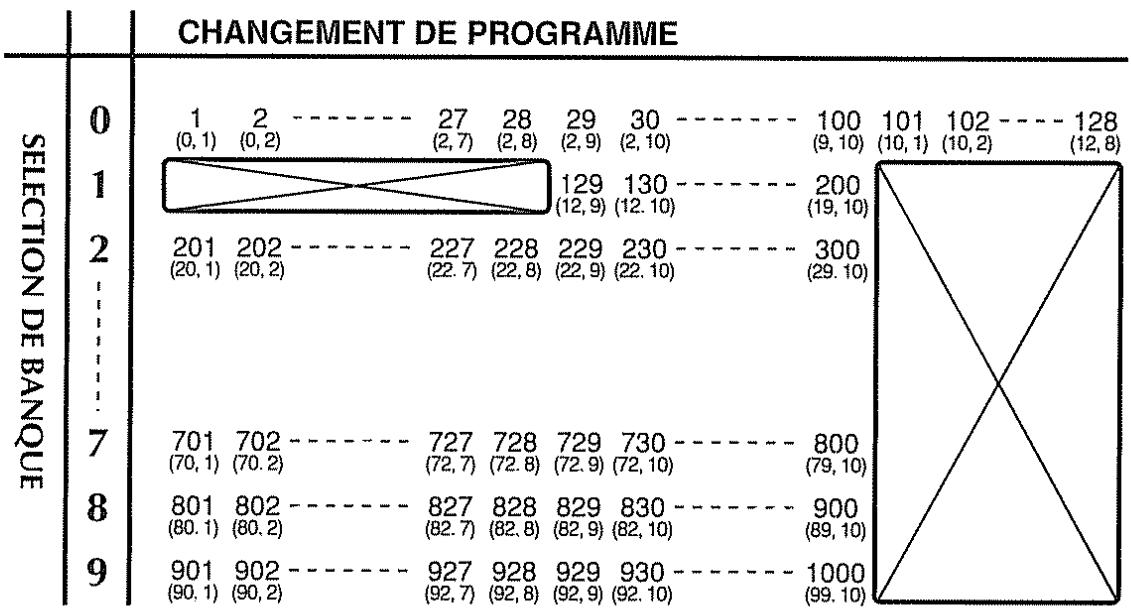 ROLAND FC-200 - Sélection de banque: On/Off - 2