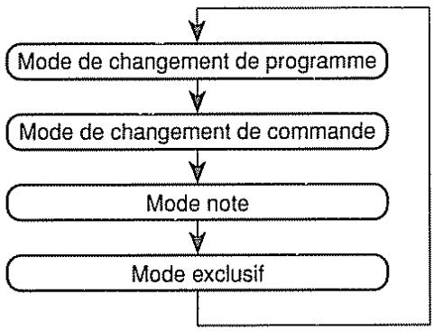 ROLAND FC-200 - Le trajet des messages MIDI - 2