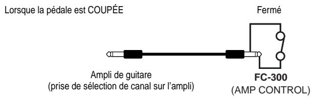 Lorsque la pédale est COUPÉE Fermé Ampli de guitare (prise de sélection de canal sur l'ampli) FC-300 (AMP CONTROL)