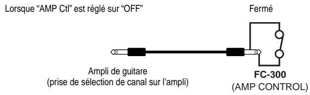 Lorsque "AMP Ctl" est réglé sur "OFF" Fermé Ampli de guitare (prise de sélection de canal sur l'ampli) FC-300 (AMP CONTROL)