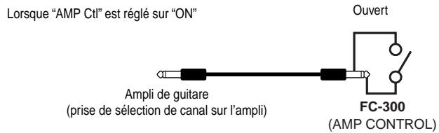 Lorsque "AMP Ctl" est réglé sur "ON" Ouvert Ampli de guitare (prise de sélection de canal sur l'ampli) FC-300 (AMP CONTROL)