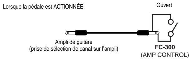 Lorsque la pédale est ACTIONNÉE Ouvert Ampli de guitare (prise de sélection de canal sur l'ampli) FC-300 (AMP CONTROL)