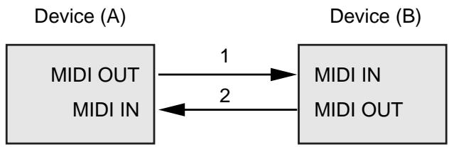 ROLAND FC-300 - Handshake-transfer procedure (This device does not use this procedure) - 1
