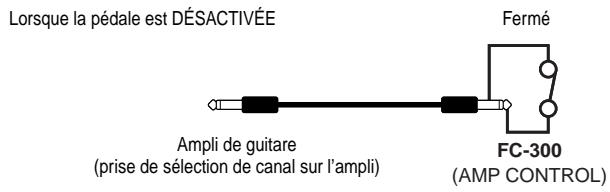 Lorsque la pédale est DÉSACTIVÉE Fermé Ampli de guitare (prise de sélection de canal sur l'ampli) FC-300 (AMP CONTROL)