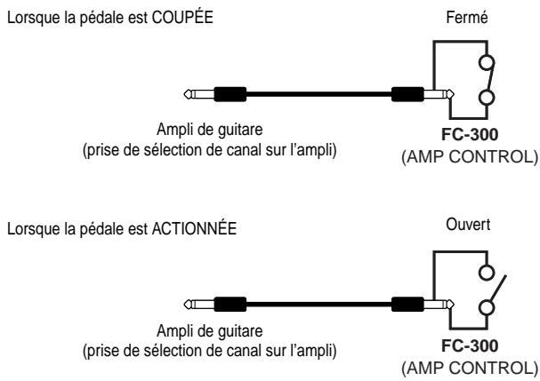 Lorsque la pédale est COUPÉE Fermé Ampli de guitare (prise de sélection de canal sur l'ampli) FC-300 (AMP CONTROL) Lorsque la pédale est ACTIONNÉE Ouvert Ampli de guitare (prise de sélection de canal sur l'ampli) FC-300 (AMP CONTROL)