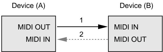 ROLAND FC-300 - One-way transfer procedure (See Section 3 for details.) - 1