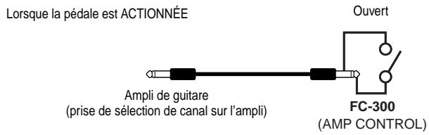 Lorsque la pédale est ACTIONNÉE Ouvert Ampli de guitare (prise de sélection de canal sur l'ampli) FC-300 (AMP CONTROL)
