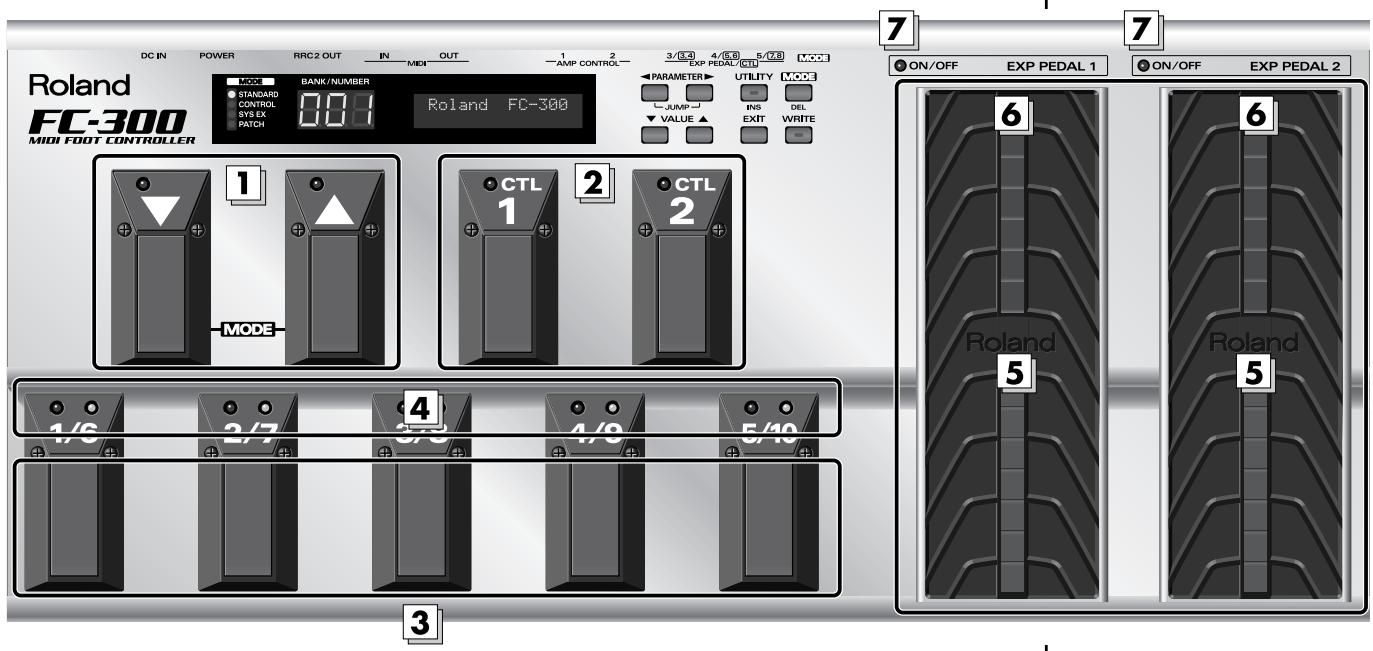 DC IN POWER RRC2 OUT IN MID OUT 1 2 3/4 4/5 6 7 AMP CONTROL EXP PEDAL CTU MCO MODE BANK/NUMBER STANDARD CONTROL SYS.CK PATCH 00:1 Roland FC-300 PARAMETER UTILITY MODE JUMP INS DEL VALUE EXIT WRITE MODE CTL 1 2 CTL 2 1/6 2/7 3/8 4/9 5/10 3 7 ON/OFF EXP PEDAL 1 ON/OFF EXP PEDAL 2 6 Roland 5 Roland 5