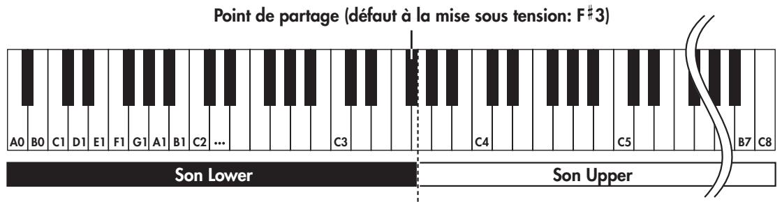 ROLAND FP-4 - Jouer avec des sons différents pour les parties gauche et droite du clavier (Split) - 1
