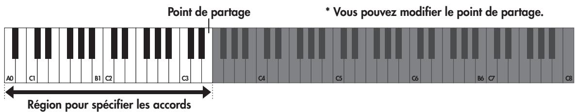 ROLAND FP-4 - Jouer avec la progression d'accords de la main gauche (Chord Progression) - 3