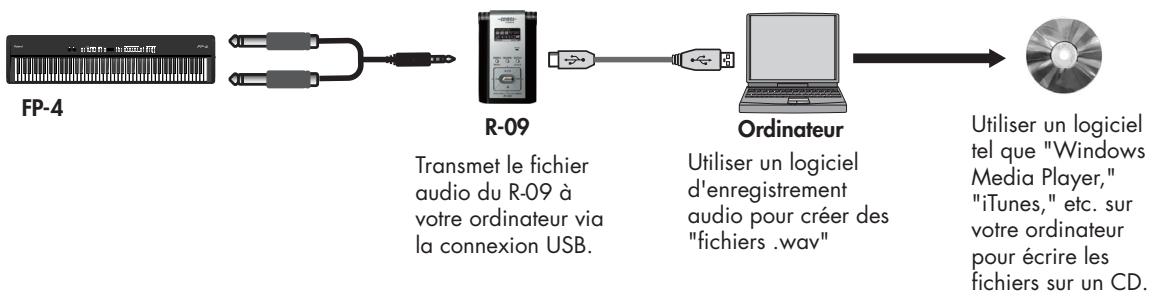 ROLAND FP-4 - Utiliser votre ordinateur pour créer un CD - 3