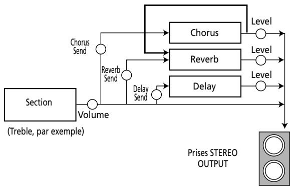 ROLAND FR-7 - Chorus macro type - 3