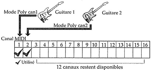 ROLAND GR-30 - Emploi pratique des canaux midi - 2