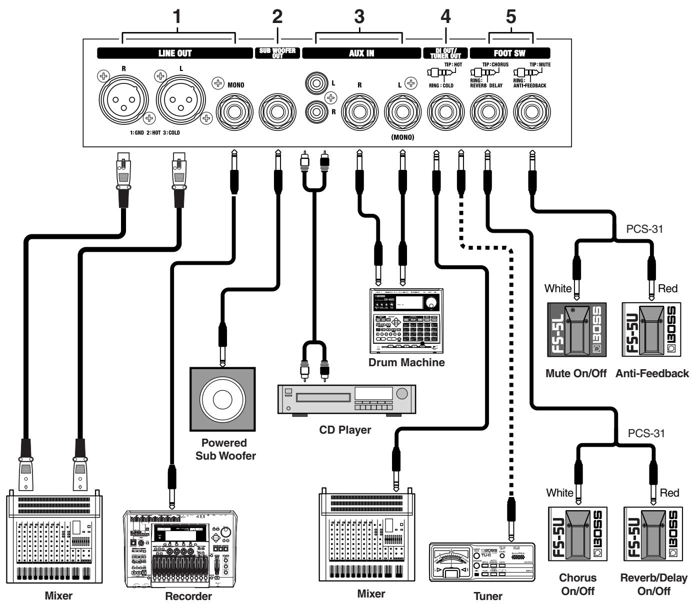 ROLAND AC-90 - Rear Panel - 1