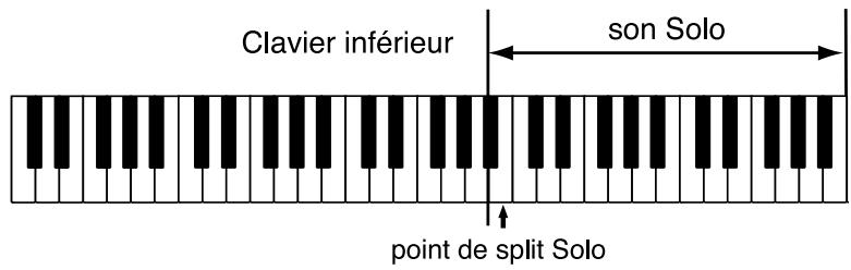 Clavier inférieur son Solo point de split Solo