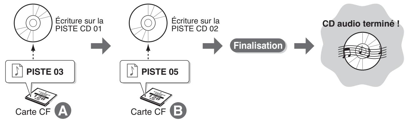 ROLAND CD-2 - Comment créer un CD audio à partir de pistes réparties sur plusieurs cartes CF? - 1