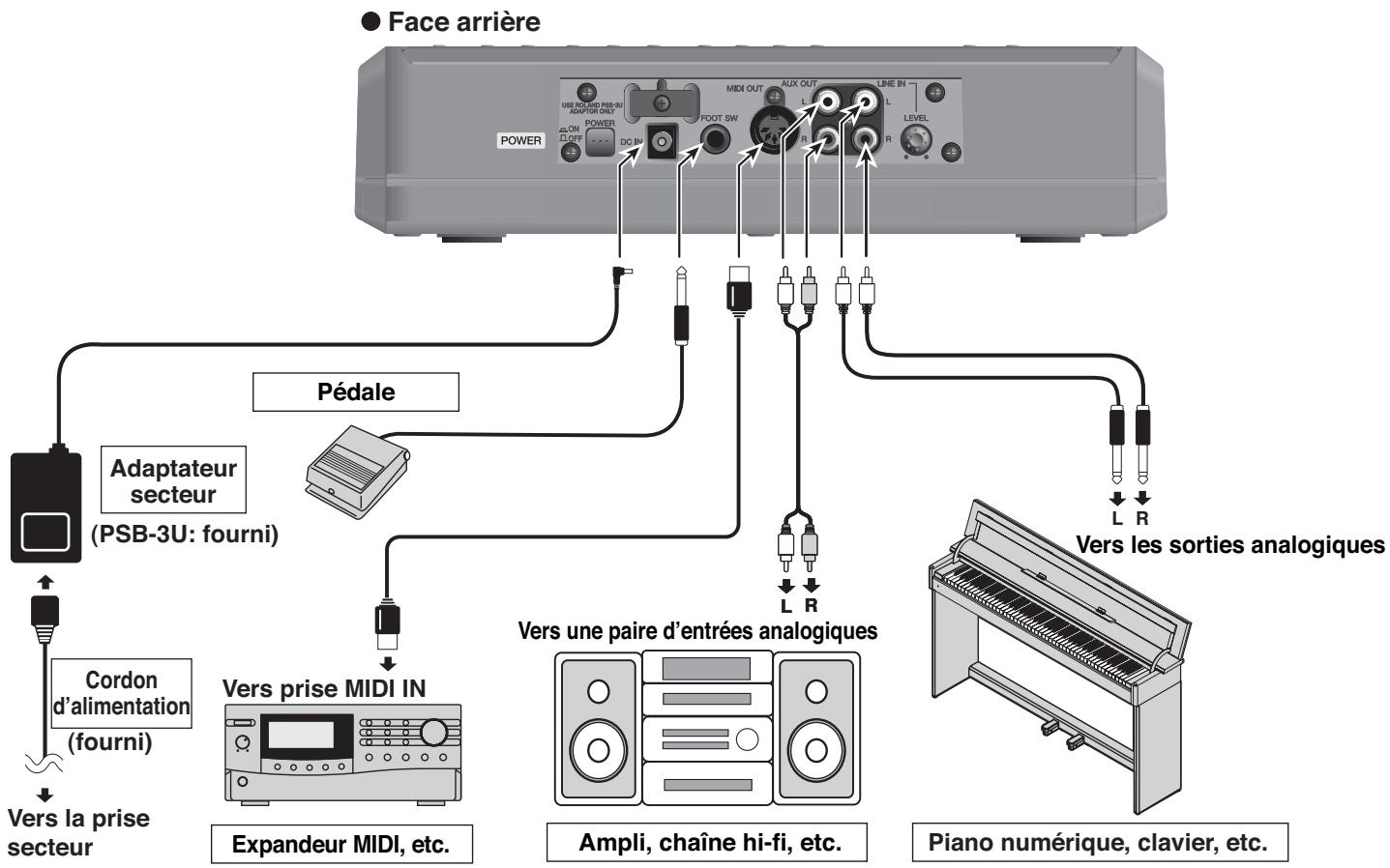 ROLAND CD-2 - Branchement sur d'autres appareils - 3