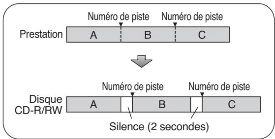 ROLAND CD-2 - Attribution des numéros de pistes - 2