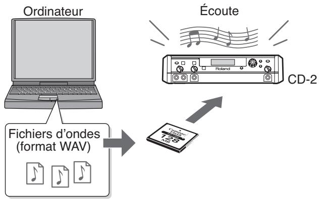 ROLAND CD-2 - Vous pouvez aussi dire des fichiers WAV transférés sur la carte CF à partir de votre ordinateur - 1