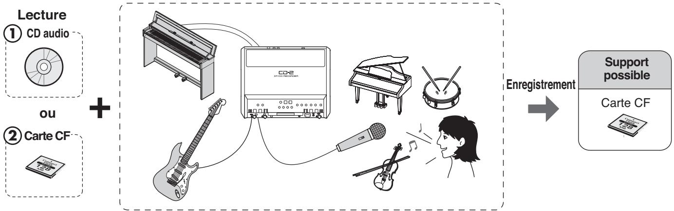 ROLAND CD-2 - Ajout d'une partie par-dessus une partie existante lue sur CD audio ou carte CF (over dubbing) - 1