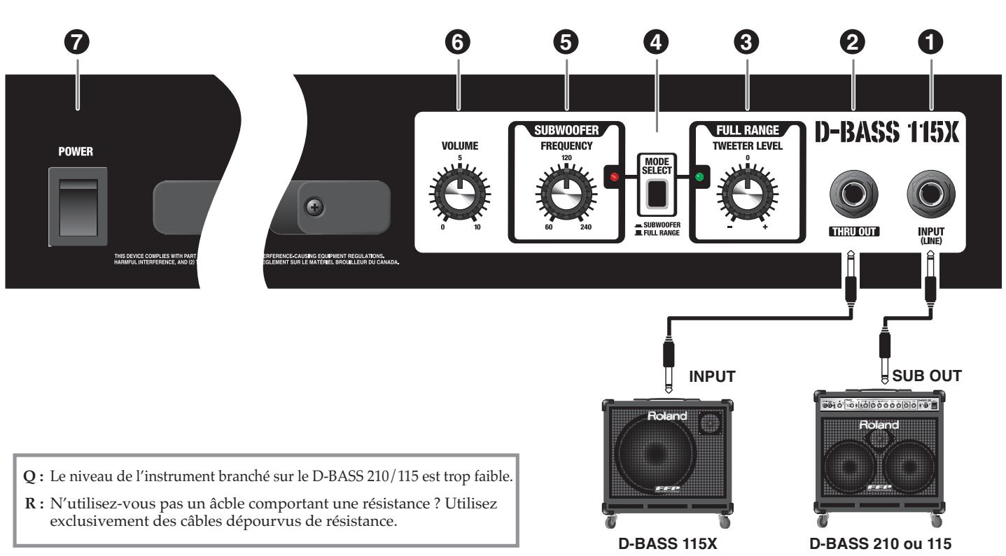 POWER THIS DEVICE COMPLIES WITH PART HARMFUL INTERFERENCE, AND (2) REFERENCE-CAUSING EQUIPMENT REGULATIONS, SEGLEMENT SUR LE MATÉNEL BROUILLEUR DU CANADA. VOLUME 5 0 10 SUBWOOFER FREQUENCY 120 60 240 MODE SELECT SUBWOOFER FULL RANGE FULL RANGE TWEETER LEVEL 0 - + D-BASS 115X THRU OUT INPUT (LINE) INPUT ROLAND ECP SUB OUT D-BASS 115X D-BASS 210 ou 115 Q : Le niveau de l'instrument branché sur le D-BASS 210/115 est trop faible. R : N'utilisez-vous pas un âcble comportant une résistance ? Utilisez exclusivement des câbles dépourvus de résistance.