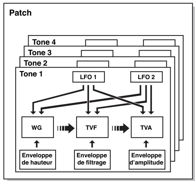 ROLAND FANTOM X6 - LFO (oscillateur de fréquence) - 1
