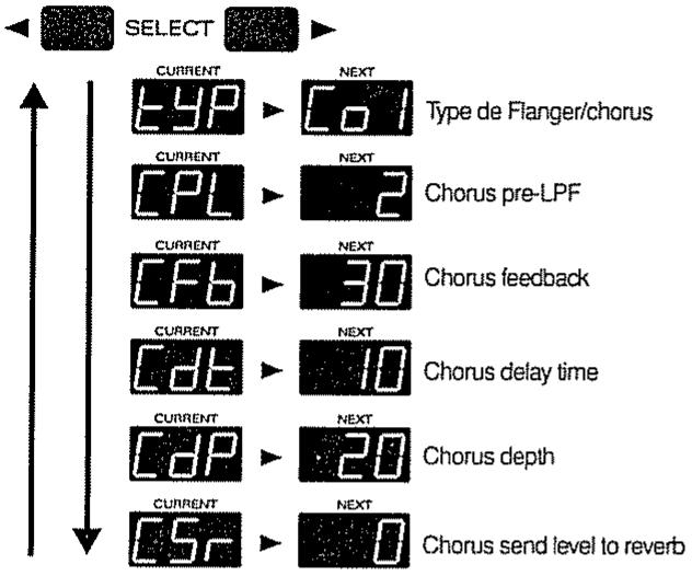 ROLAND GROOVEBOX MC-303 - CHORUS SEND LEVEL TO REVERB (niveau d'envoi du CHORUS à la REVERB) - 1