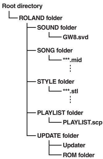 ROLAND GW-8 - Structure hierarchique de la clé USB - 1