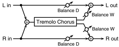 ROLAND GW-8 - 27: TREMOLO CHORUS - 1