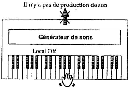Il n'y a pas de production de son Générateur de sons Local Off