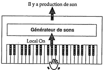 Il y a production de son Générateur de sons Local On