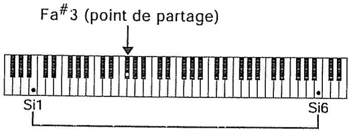 Fa#3 (point de partage) Si1 Si6