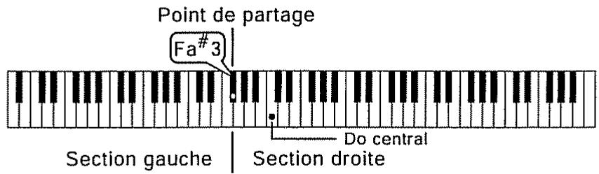 Point de partage Fa#3 Section gauche Section droite Do central
