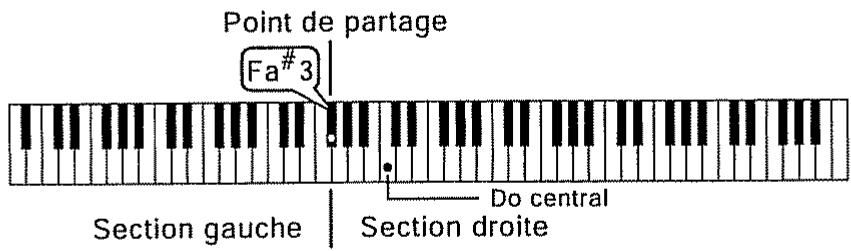 Point de partage Fa#3 Section gauche | Section droite Do central
