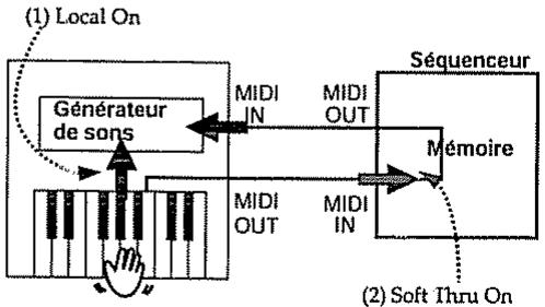 ROLAND HP-337 E - ■ Désolidariser le clavier du générateur de sons interne (Local On/Off) - 1
