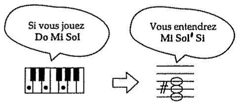 Si vous jouez Do Mi Sol Vous entendrez Mi Sol' Si